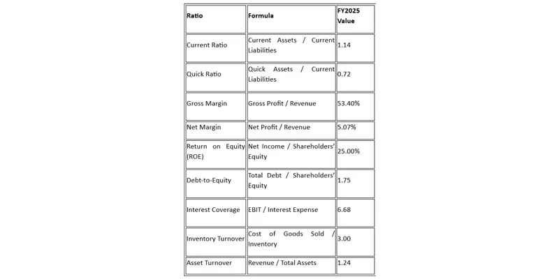 Key Financial Ratios